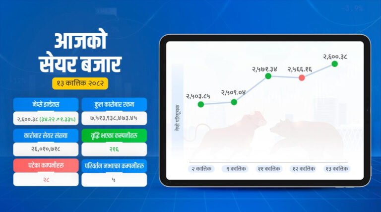 २६०० विन्दुमा सेयर बजार, हिमालयन बैंकको प्रोमोटर सेयरले उचाल्यो कारोबार